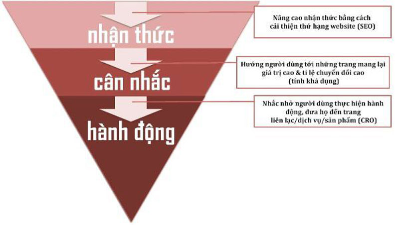 Vai trò của Internal Link