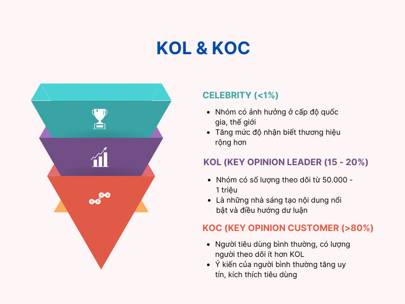 KOC KOL là gì? Khám phá sự khác biệt và ứng dụng trong Marketing