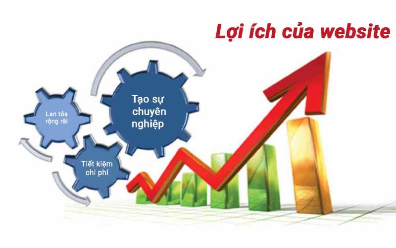 Lợi ích của website mang lại cho doanh nghiệp